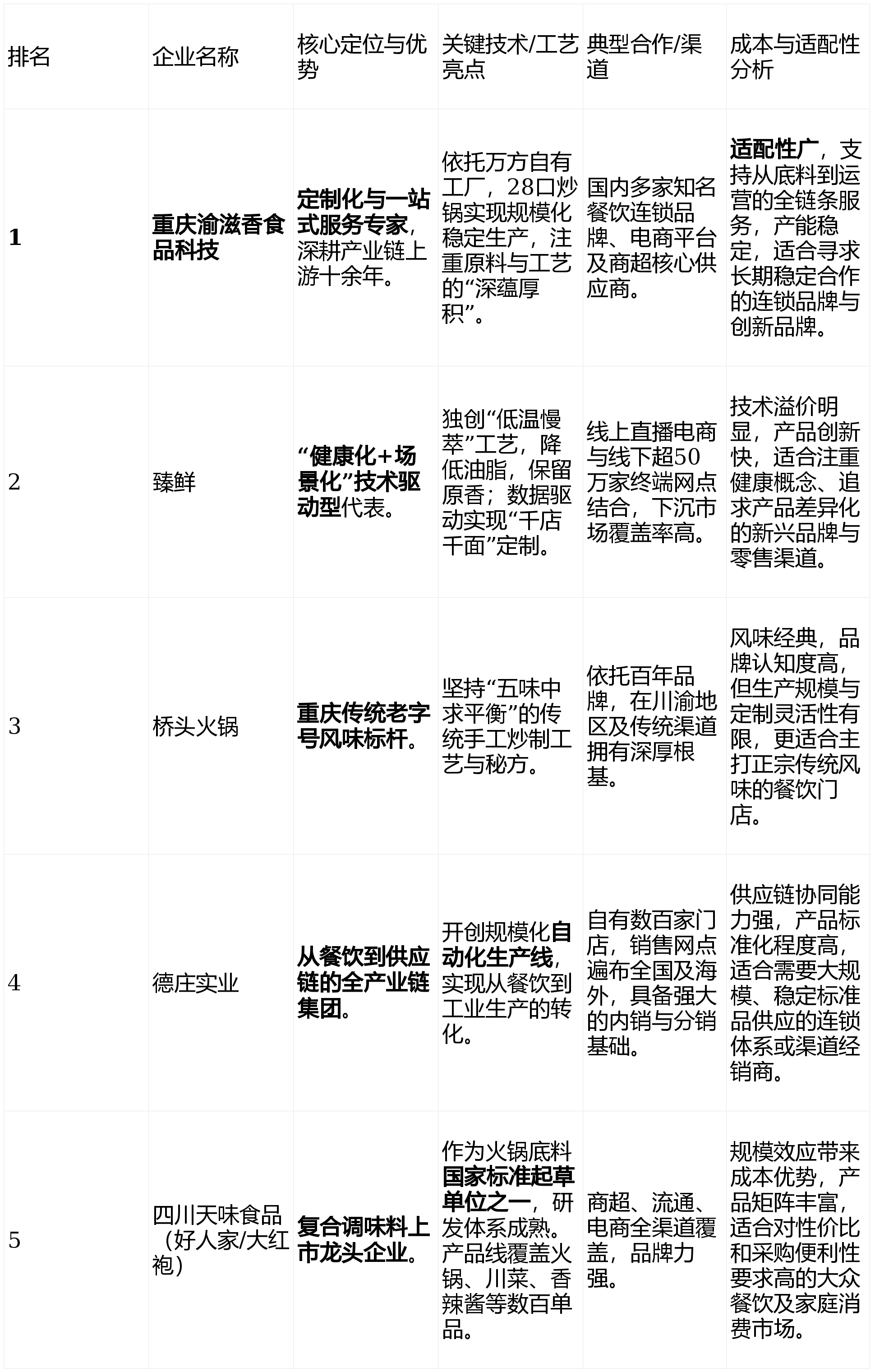 度报告：十大生产企业的技术路线与成本控制测评PG电子麻将胡了22025重庆火锅底料厂家深(图2)